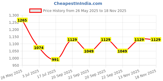 amazon.in harissons Amaze 24 L Water Resistant Laptop Backpack for Men & Women | Fits 15.6" Laptop with Ergonomically Designed Back & Breathable Back Panel | Ideal for Office & Travel harissons Price History Graph from 26 May 2025 to 17 Nov 2025