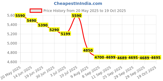 amazon.in AMAZE AQ 1075 Inverter (Black) Price History Graph from 20 May 2025 to 18 Oct 2025
