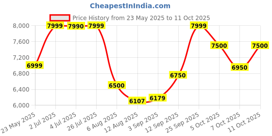 amazon.in AMAZE AQ 1675 Inverter (Black) Price History Graph from 23 May 2025 to 11 Oct 2025
