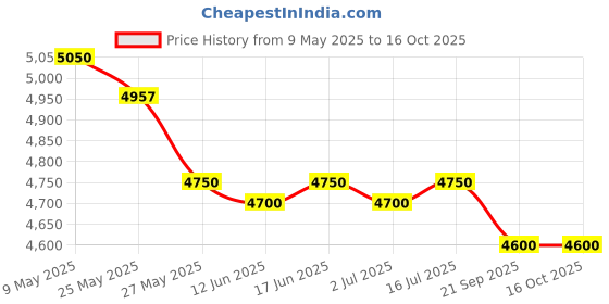amazon.in Amaze AQ 900+ Inverter (Black) Price History Graph from 9 May 2025 to 15 Oct 2025