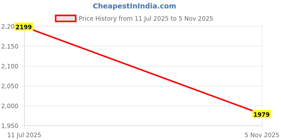 amazon.in AMAZE ATTIRES Printed Sofa Seat Cover for 5 Seater with Heavy Antiskid Backing & Easily Machine Washable Sofa Seat Runner for Couch - (27 x 24 Inches - 4 Pieces, 27 x 72 Inches - 2 Piece) Design 6 Price History Graph from 11 Jul 2025 to 5 Nov 2025