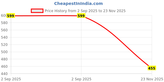 amazon.in AMAZE ATTIRES Spandex Universal Size Dining Chair Seat Cover Set Of 4 Seater Pcs Are Easily Washable Strechable And Comfortable For Dining Room Home Decor Slip Cover (Brown) Price History Graph from 2 Sep 2025 to 23 Nov 2025