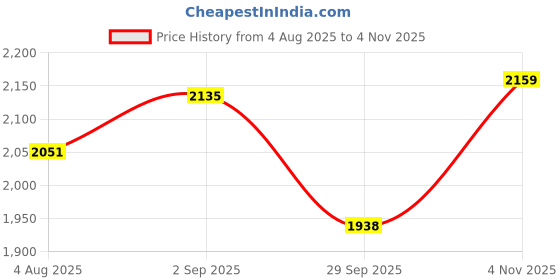 amazon.in AMAZE ATTIRES Stretchable/Spandex Printed Sofa Slip Cover, Pack of 10 Sofa seat Covers can use for livingroom, Couch, Wooden Sofas & Offices (Design 9) Price History Graph from 4 Aug 2025 to 4 Nov 2025