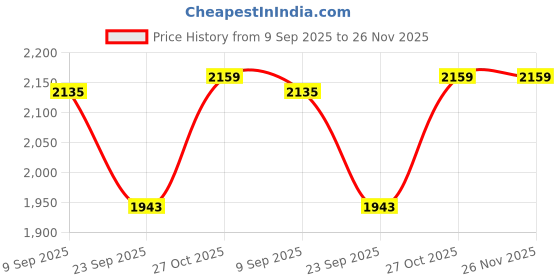 amazon.in AMAZE ATTIRES Stretchable/Spandex Printed Sofa Slip Cover, Pack of 10 Sofa seat Covers can use for livingroom, Couch, Wooden Sofas & Offices (Yellow Geometrical) Price History Graph from 9 Sep 2025 to 25 Nov 2025