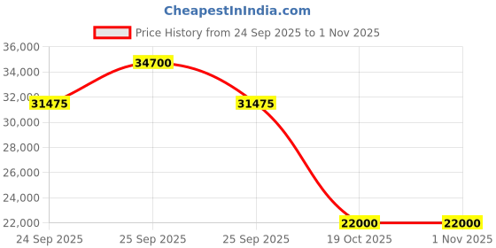 amazon.in Amaze Inverter & Battery Combo - AN Star 2375+ Pure Sine Wave 2000VA/24V With 2048STJ Short Tubular Jumbo 150AH Battery for Home, Office & Shops Price History Graph from 24 Sep 2025 to 1 Nov 2025
