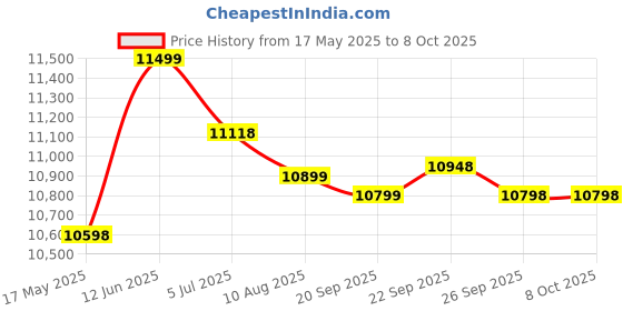 amazon.in Amaze Kai Bikes Foldable Gear Cycle for Men, 21 Speed Gear, 6 Spoke, Double Disc Break, 26 cm, White and Red Price History Graph from 17 May 2025 to 8 Oct 2025