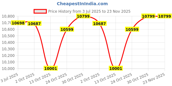 amazon.in Amaze Kai Dual Suspension Bikes Latest Bmv Foldable Gear Cycle for Men with 21 Speed Gear 6 Spoke | Folding Mountain Bike with Double Disc Break & Mac Wheel, 26 Inch, (Black) Price History Graph from 3 Jul 2025 to 22 Nov 2025