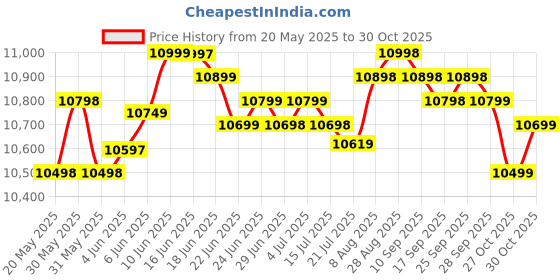 amazon.in generic Amaze Kai Dual Suspension Bikes Latest Bmw Foldable Gear Cycle For Men With 21 Speed Gear 6 Spoke | Folding Mountain Bike With Double Disc Break & Mac Wheel, 26 Inch, White N Black generic Price History Graph from 20 May 2025 to 30 Oct 2025