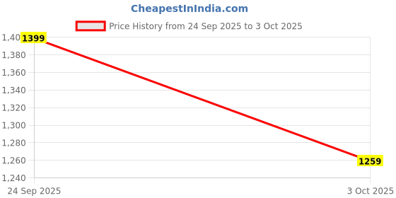 amazon.in AMAZE SHOPPEE Decorative Hexagon Shape Wall Shelf with 6 Shelves (Black,Turqouise & SkyBlue) Price History Graph from 24 Sep 2025 to 3 Oct 2025