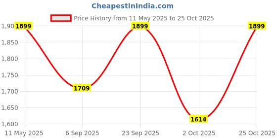 amazon.in AMAZE SHOPPEE MDF; Wood Wall Decoration Intersecting Floating Shelves,Lacquer;Semi-Glossy Finish,Red ;White amaze shoppee Price History Graph from 11 May 2025 to 25 Oct 2025