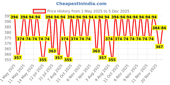 amazon.in amazelo cart Door Mats For Home Entrance,Rectangular Mats Outside, Indoor Rubber Mat, Waterproof Bathmat Heavy Duty For Entry Areas Inside Door Mat Non-Slip Back Dirt Trapper (60X40 Cm, Grey) amazelo cart Price History Graph from 1 May 2025 to 5 Dec 2025