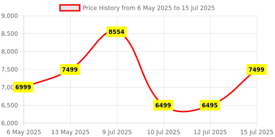 amazon.in Amazfit Active 42mm AMOLED Smart Watch, Built in GPS, 14day Battery, 5ATM Water Resistant, for iOS & Android, Accurate Readings, BT Calls, Strava Support, Temperature Sensor, VO2 Max (Midnight Black) Price History Graph from 6 May 2025 to 15 Jul 2025