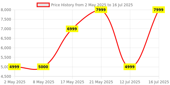 amazon.in Amazfit Active Edge 46mm Smart Watch, Built in GPS, Ultra-Long 16-Day Battery Life, 10 ATM Water Resistance, for iOS and Android, Accurate Readings, Train Smarter with Zepp Coach™ (Mint Green) Price History Graph from 2 May 2025 to 16 Jul 2025