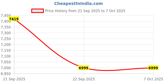 amazon.in Amazfit Bip 6 Smart Watch (46mm,Black) | 1.97" AMOLED | 14-Day Battery | GPS & Free Maps | Bluetooth Calling | AI Features | Health, Fitness & Sleep Tracking | 140+ Sports Modes | 5ATM Water Resistant Price History Graph from 21 Sep 2025 to 7 Oct 2025