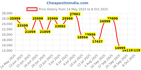 amazon.in Amazfit Helio Smart Ring, Wearable Fitness Tracker, Sleep Heart Rate Health Monitor, No App Subscription, 4 Days Battery Life, Fast Wireless Charging, 10 ATM Water-Resistance (Size 10) Price History Graph from 14 May 2025 to 8 Oct 2025