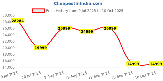 amazon.in Amazfit Helio Smart Ring, Wearable Fitness Tracker, Sleep Heart Rate Health Monitor, No App Subscription, 4 Days Battery Life, Fast Wireless Charging, 10 ATM Water-Resistance (Size 12) Price History Graph from 9 Jul 2025 to 9 Oct 2025