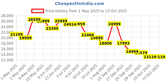 amazon.in Amazfit Helio Smart Ring, Wearable Fitness Tracker, Sleep Heart Rate Health Monitor, No App Subscription, 4 Days Battery Life, Fast Wireless Charging, 10 ATM Water-Resistance (Size 8) Price History Graph from 1 May 2025 to 12 Oct 2025