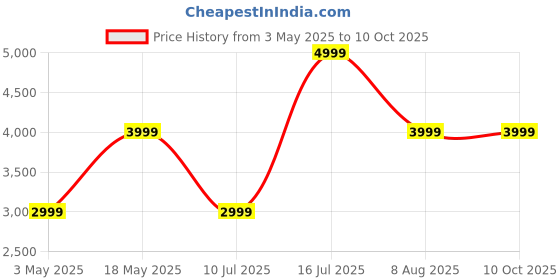 amazon.in Amazfit Pop 3S Smart Watch with 1.96" AMOLED Display, BT Calling, SpO2, 12-Day Battery Life, 304 Stainless Steel, AI Voice Assistance, 100 Sports Modes, 24H HR Monitor, Music Control (Metallic Sliver) Price History Graph from 3 May 2025 to 9 Oct 2025