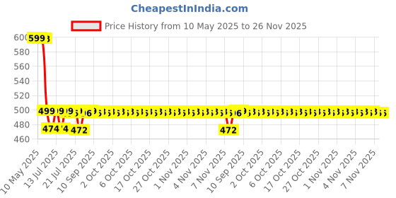amazon.in Amazheal Foot Pads for Stress Relief Sleep - Rest and Pain Free, Remove Toxins, Premium Organic Adhesive Foot Patches For Men And Women (1 BOX = 20 Patches For 10 Day) amazheal Price History Graph from 10 May 2025 to 25 Nov 2025