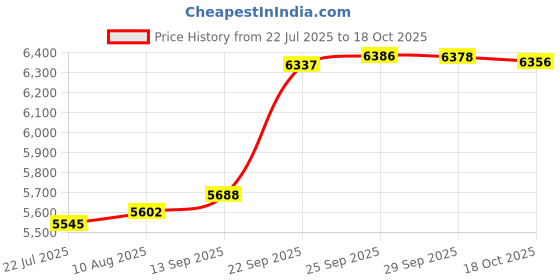 amazon.in Amazing Adventures: The Forgotten Dynasty (PC) Price History Graph from 22 Jul 2025 to 18 Oct 2025