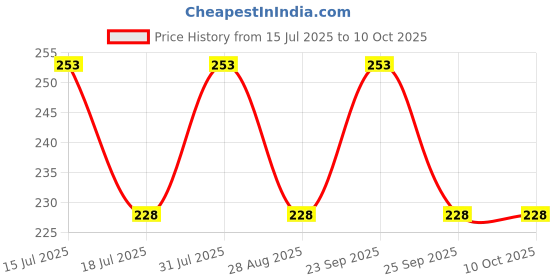 amazon.in mmr making marvelous Amazing Deadly Rat Kill Combo Tiger Ratkiller Cake (25gm x 6 pcs) Mouse Control Rodent (50gm x 2 pcs) Amazing Effect mmr making marvelous Price History Graph from 15 Jul 2025 to 8 Oct 2025