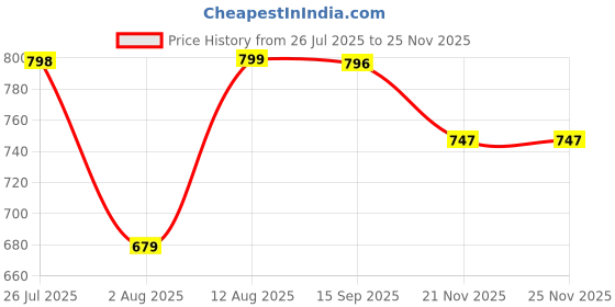 amazon.in strasse paris Amazing Design Women's Ankle Length Block Heel Stylish Fashionable Black Boots | Boots For Women strasse paris Price History Graph from 26 Jul 2025 to 25 Nov 2025