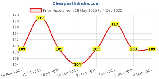 amazon.in Amazing Fractions : Activity Book for Children Price History Graph from 18 May 2025 to 4 Dec 2025