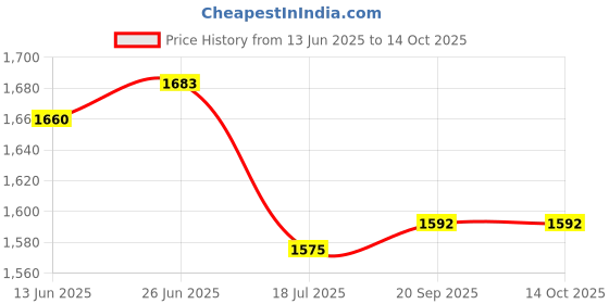 amazon.in Amazing Origami Kit: Traditional Japanese Folding Papers and Projects [144 Origami Papers with Book, 17 Projects] Price History Graph from 13 Jun 2025 to 13 Oct 2025
