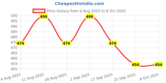 amazon.in Amazing power Sewing Machine Light LED Flexible Gooseneck Work Lamp with Magnetic Mount Base for Workbench Lathe Drill Press Price History Graph from 4 Aug 2025 to 7 Oct 2025