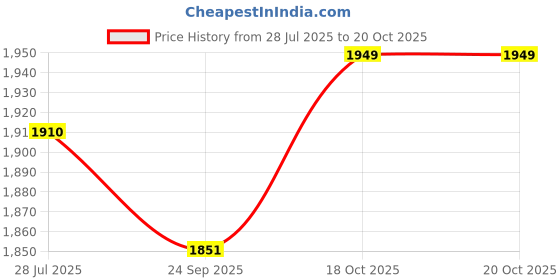 amazon.in Amazing Shoppee Modern Double Top Round Coffee Table/Side Table/Centertable/Beside Table. (White)(Wood) Price History Graph from 28 Jul 2025 to 19 Oct 2025