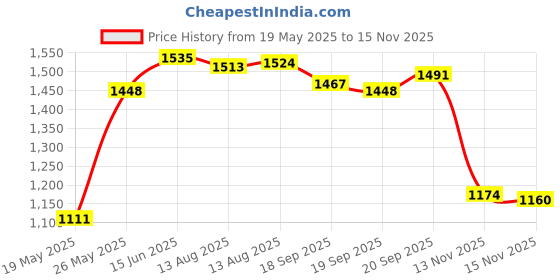 amazon.in Amazing-us 12 pcs Keck Clips Ground Joints Standard Taper POM for Joints 14/20 or 19/22 (SPKJ_24_12) Price History Graph from 19 May 2025 to 15 Nov 2025