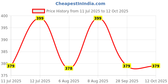 amazon.in Amazing Whey loader Protein Carry Funnel Portable Protein Whey or Supplement Powder Combo Pack of 5 Carrying Whey Funnel and Container Box with Key-Chain (BLACK) Price History Graph from 11 Jul 2025 to 12 Oct 2025