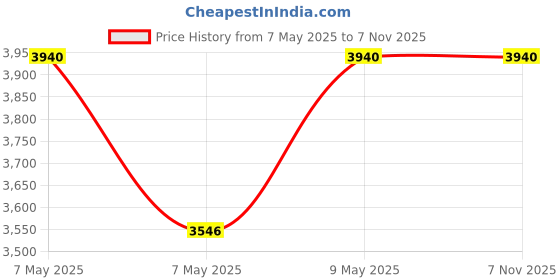 amazon.in Amazing Wood Store Handcrafted Wooden Decorative 2 Panel Partition Screen Room Separator Wooden Partition for Living Room amazing wood store Price History Graph from 7 May 2025 to 6 Nov 2025
