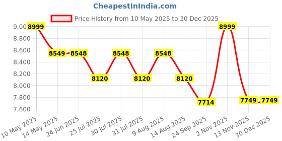 amazon.in Amazing Wood Store Wooden Room Divider/Wooden Partition/Wooden/Separator for Living Room/Office Wooden Partition/Wooden Room Divider/Wooden Screen / 4 Panel amazing wood store Price History Graph from 10 May 2025 to 29 Dec 2025