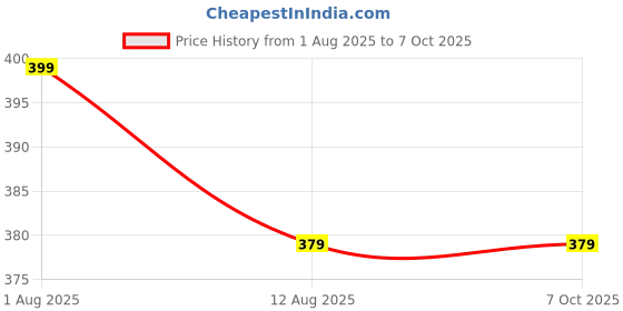 amazon.in Amazinghind Mosquito Net for Baby Cradle Swing/Mosquito Net for Baby Jhula with Side Zip Opening (0-3 yrs) (Blue) (White Net - Blue Border) Price History Graph from 1 Aug 2025 to 7 Oct 2025