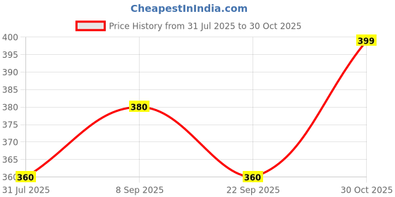 amazon.in AmazingOrganics Black Jamaican Castor Oil For Hair, Skin, Belly Button & Stomach - 100% Pure, Unrefined, Cold-Pressed Essential Oil For Hair Growth, Skincare & Body Care Price History Graph from 31 Jul 2025 to 30 Oct 2025