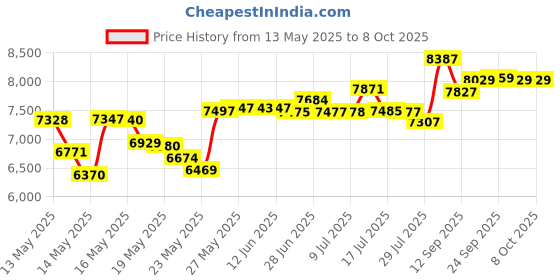 amazon.in AmazLit LED Desk Light, Eye-friendly, Desk Stand, Rechargeable, Energy Saving, 3 Tone Levels, Dimmable, Stepless Touch Sensor amazlit Price History Graph from 13 May 2025 to 6 Oct 2025