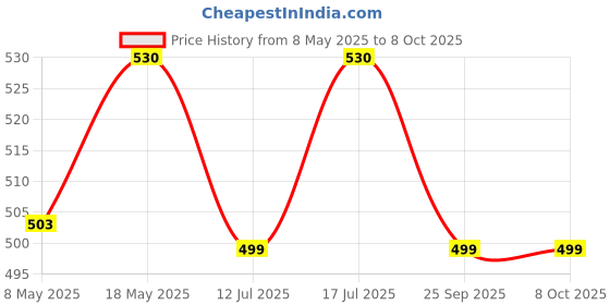 amazon.in AMAZON 3 in 1 Ginger Plus Instant Tea Premix Powder 1 Kg (Ginger Powder Tea, Milk and Sugar) for Vending Machine, Bag Price History Graph from 8 May 2025 to 8 Oct 2025