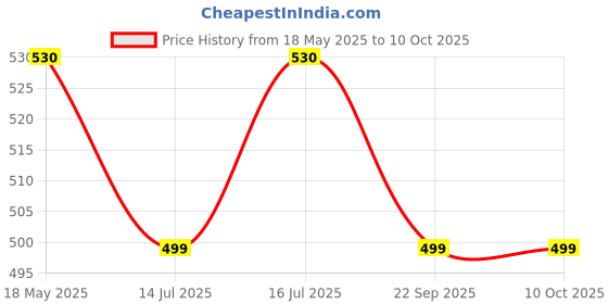 amazon.in Amazon 3 in 1 Instant Tea Premix Masala Plus 1 Kg Pack for Vending Machine Price History Graph from 18 May 2025 to 9 Oct 2025