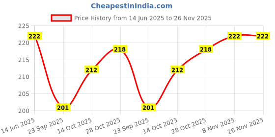 amazon.in Amazon Aluminium Baking Round Cake Pan/Mould for Microwave Oven - 6 Inch Silver Price History Graph from 14 Jun 2025 to 25 Nov 2025