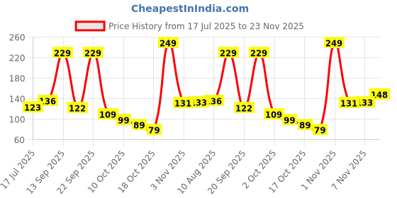 amazon.in amazon basics 003 Refill Ink Bottle (Dual Pack) | Compatible with Epson L3110/L3150/L3250/L3252/L3115/L3116/L3101/L3210/L3215/L3216/L3151/L3152/L3156/L5190 | Leak-Proof (70ml, Magenta) Price History Graph from 17 Jul 2025 to 23 Nov 2025