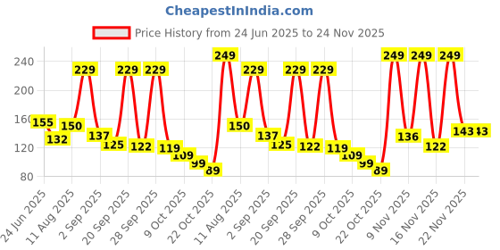 amazon.in amazon basics 003 Refill Ink Bottle (Dual Pack) | Compatible with Epson L3110/L3150/L3250/L3252/L3115/L3116/L3101/L3210/L3215/L3216/L3151/L3152/L3156/L5190 | Leak-Proof (70ml, Yellow) Price History Graph from 24 Jun 2025 to 23 Nov 2025