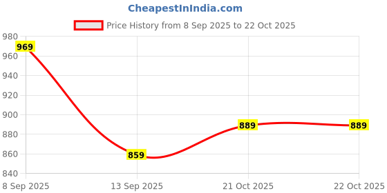 amazon.in Amazon Basics 0.8 Litre Electric Kettle | 800W | 360° Swivel Base | Led Indicator | Dry Boil Protection | Auto Shut-off & Overheat Protection | Multipurpose Travel Kettle Price History Graph from 8 Sep 2025 to 21 Oct 2025