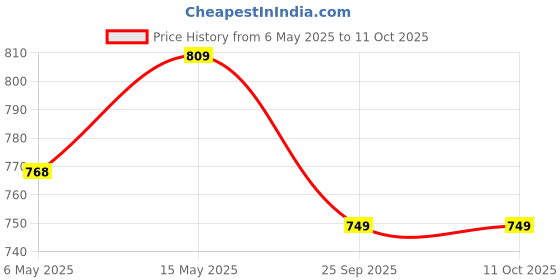 amazon.in amazon basics 1' Curtain Rod with Cap Ends, 36' to 72', Nickel amazon basics Price History Graph from 6 May 2025 to 11 Oct 2025