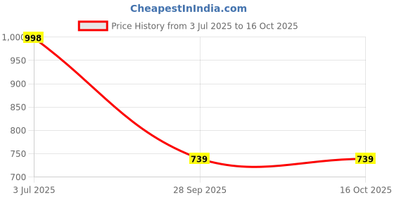 amazon.in amazon basics 1 Inch Adjustable-Length Curtain Rod With Urn Finials And Brackets, 36 Inch To 72 Inch, Bronze amazon basics Price History Graph from 3 Jul 2025 to 15 Oct 2025