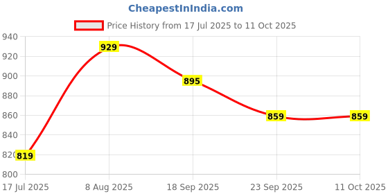 amazon.in amazon basics 1' Solid Curtain Rod With Square Ends, 36' To 72', Nickel, 77.5x3.6x2.8 Inches Price History Graph from 17 Jul 2025 to 10 Oct 2025