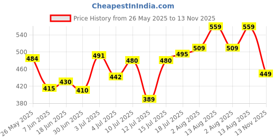amazon.in Amazon Basics 1000 Watt Dry Iron with Ergonomic Hand-Grip (Green) Price History Graph from 26 May 2025 to 13 Nov 2025
