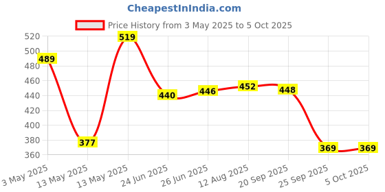 amazon.in Amazon Basics 1000 Watt Dry Iron with Non-Stick Soleplate (Red and White) amazon basics Price History Graph from 3 May 2025 to 5 Oct 2025