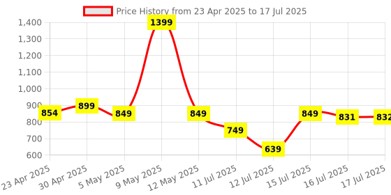 amazon.in Amazon Basics 10000 mAh 22.5W Ultra Fast Charging Power Bank | Type C Power Delivery (Input& Output) | Quick Charge | Two-Way Fast Charging | Made in India (Grey) amazon basics Price History Graph from 23 Apr 2025 to 16 Jul 2025