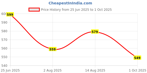 amazon.in amazon basics - 10W LED Batten, Cool White (Pack of 4) amazon basics Price History Graph from 25 Jun 2025 to 1 Oct 2025